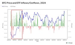 Bitcoin'in Piyasa Dinamikleri ve ETF Girişlerinin Etkisi Üzerine 0xScope Analizi